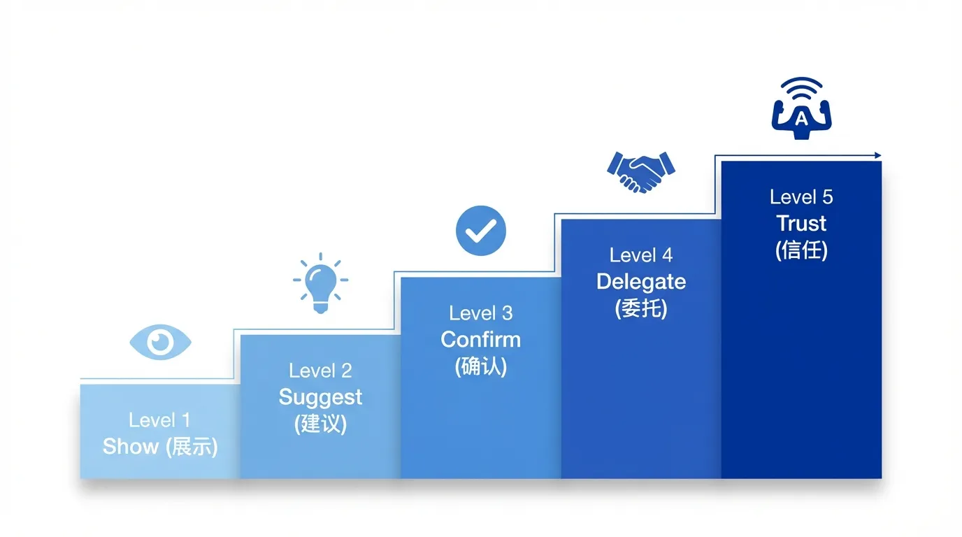 渐进式信任 5 级模型